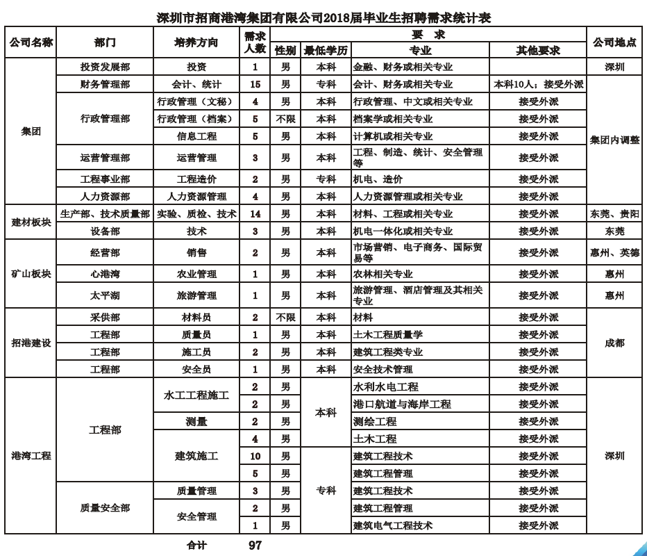 深圳市招商港灣集團(tuán)有限公司2018年應(yīng)屆畢業(yè)生招聘簡章