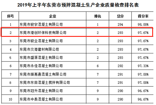 東莞環(huán)保公司在2019年上半年?yáng)|莞市質(zhì)量檢查中名列前茅