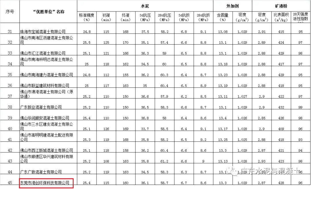 東莞環(huán)保科技公司在2020年廣東省“紅墻杯”預(yù)拌混凝土（砂漿）行業(yè)檢驗(yàn)?zāi)芰Υ髮Ρ然顒又蝎@“優(yōu)勝單位”榮譽(yù)稱號