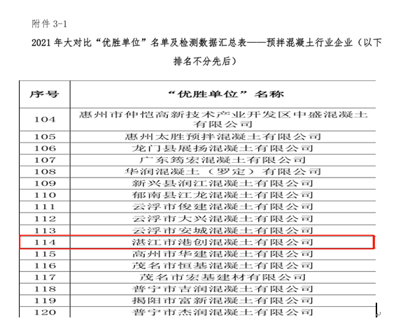 湛江港創(chuàng)公司在2021年廣東省“紅墻杯”預(yù)拌混凝土行業(yè)檢驗(yàn)?zāi)芰Υ髮Ρ然顒又蝎@“優(yōu)勝單位”榮譽(yù)稱號