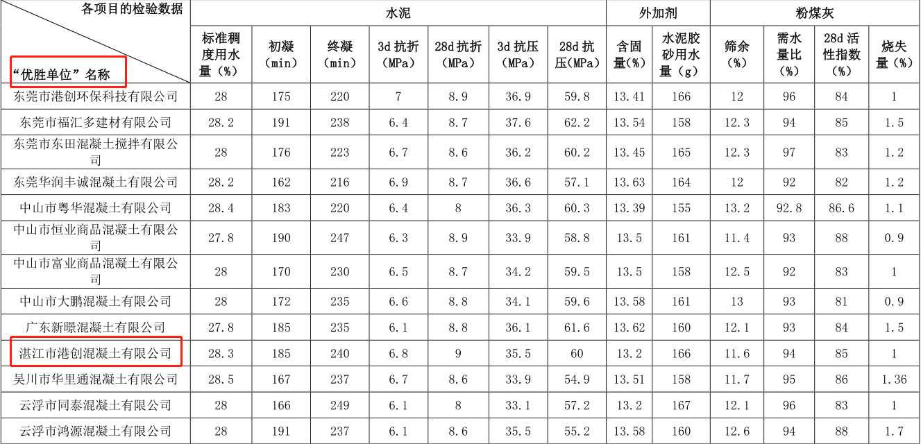 湛江港創(chuàng)公司連續(xù)三年榮獲預(yù)拌混凝土檢驗(yàn)大對(duì)比“優(yōu)勝單位”稱(chēng)號(hào)